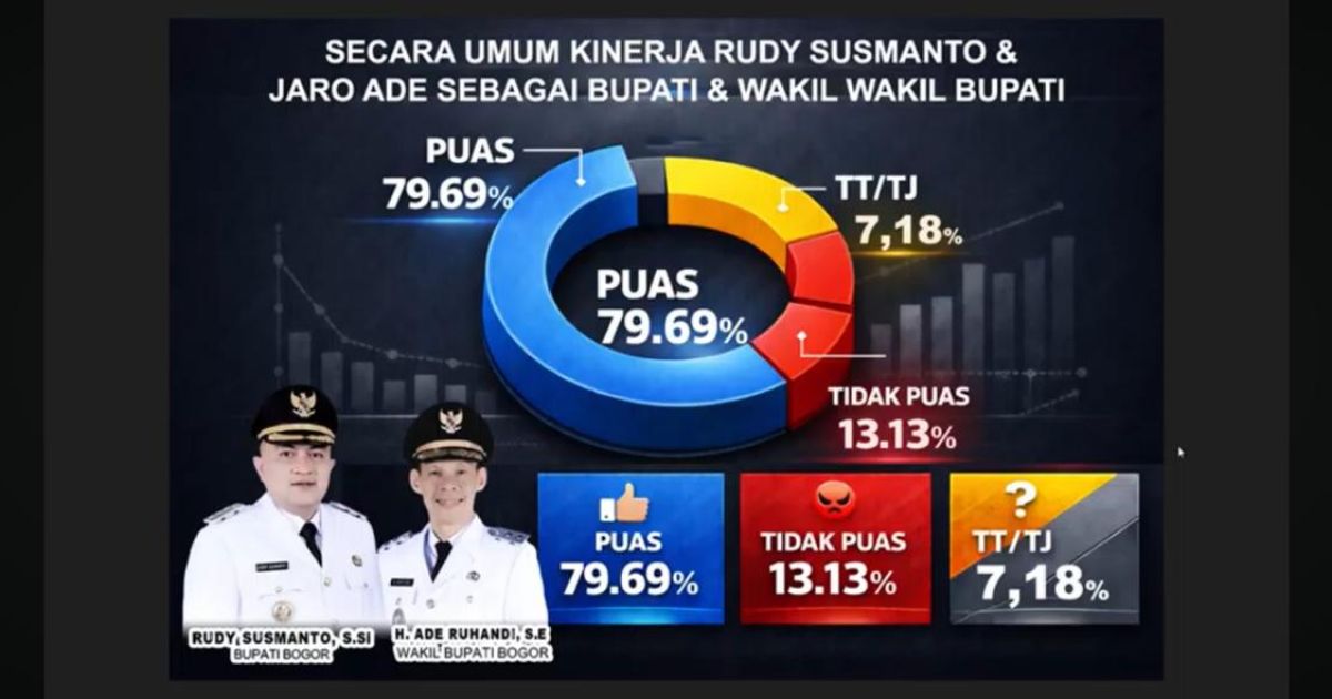 Satu Tahun Kepemimpinan Rudy Susmanto, Raih Kepuasan Publik Mencapai 83,29%, Infrastruktur Jadi Unggulan